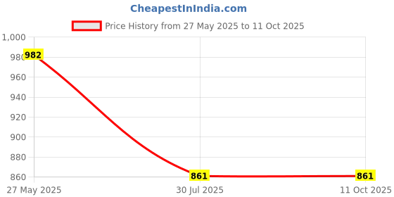 flipkart.com TECHEL Portable Mini Printer Bluetooth 2 roll xdf9 camera Price History Graph from 27 May 2025 to 11 Oct 2025