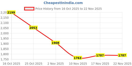flipkart.com TECHEL Portable Mini YG300 pocket projectors VOA19 Projector Screen (Width 5 cm x 10 cm Height) Price History Graph from 16 Oct 2025 to 22 Nov 2025