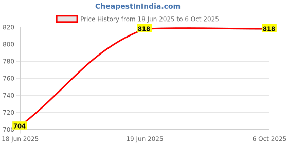 flipkart.com TECHEL Printer Pocket Printer Wireless Bluetooth bvc2 Single - TextUsed For: Title, Compare Price History Graph from 18 Jun 2025 to 6 Oct 2025