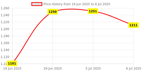 flipkart.com TECHEL RRT-SKE-Mini Printer with Paper Output for Photo CZX1 Multi-function Monochrome Label Printer Price History Graph from 19 Jun 2025 to 6 Jul 2025