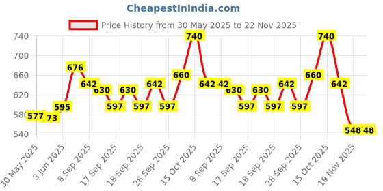 flipkart.com techel Single Disco Ball techel Price History Graph from 30 May 2025 to 22 Nov 2025