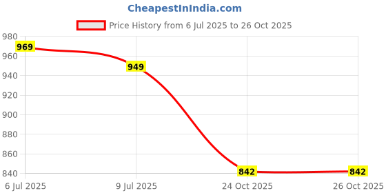 flipkart.com techel Single Disco Ball techel Price History Graph from 6 Jul 2025 to 26 Oct 2025