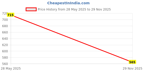 flipkart.com techel Single Disco Ball techel Price History Graph from 28 May 2025 to 29 Nov 2025