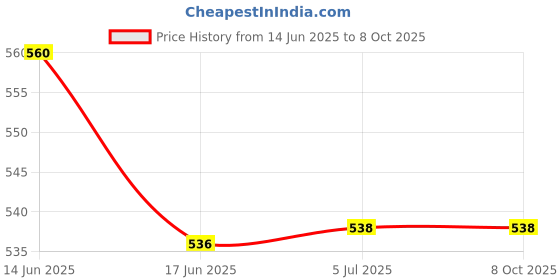 flipkart.com TECHEL SUP GAME SMALL 400 in 1 Retro Remote Control HJK9 500 GB with Multi - Textonly null values allowedUsed For: ID, Title Price History Graph from 14 Jun 2025 to 8 Oct 2025