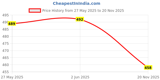flipkart.com TECHEL SUP Game Small Console Retro Video Gaming BVC3 500 GB with FIFA 15 Price History Graph from 27 May 2025 to 20 Nov 2025