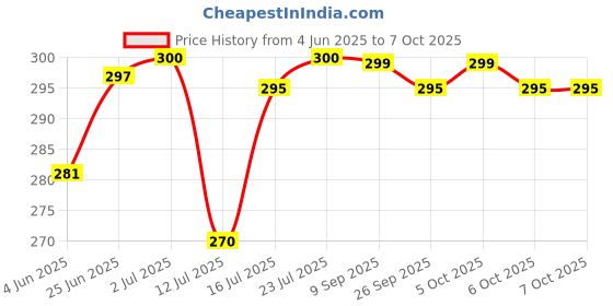 flipkart.com TECHEL TY-PT2-HPLaptop Stand Adjustable Computer Stand Ergonomic Portable Tablet Stand Foldable Compatible with MacBook Dell XPS HP Lenovo(Silver) Laptop Stand Price History Graph from 4 Jun 2025 to 7 Oct 2025