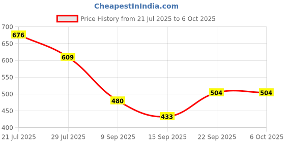 flipkart.com TECHEL VIDEO MAKER KIT WITH FOR VIDEO tew42 Tripod Price History Graph from 21 Jul 2025 to 6 Oct 2025
