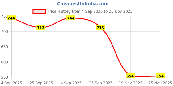 flipkart.com TECHEL Wireless Magnetic Charge USB-C Charging Wireless Cable TYR10 Charging Pad Price History Graph from 4 Sep 2025 to 25 Nov 2025