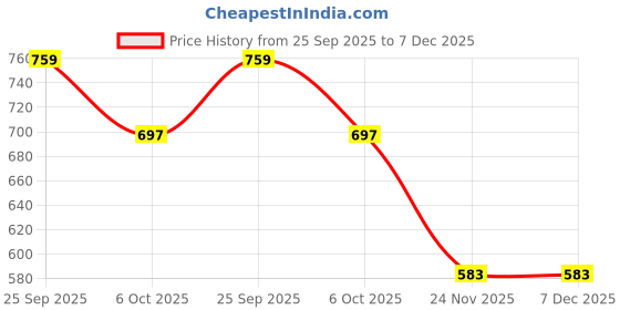 flipkart.com TECHEL Wireless Magnetic Charge USB-C Charging Wireless Cable TYR15 Charging Pad Price History Graph from 25 Sep 2025 to 7 Dec 2025