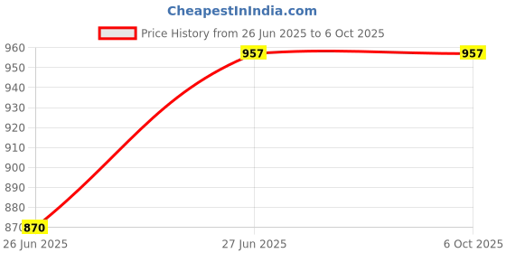 flipkart.com TECHEL Ws-03 Speaker With Mic Bluetooth DSA17 56 W Bluetooth Party Speaker Price History Graph from 26 Jun 2025 to 6 Oct 2025
