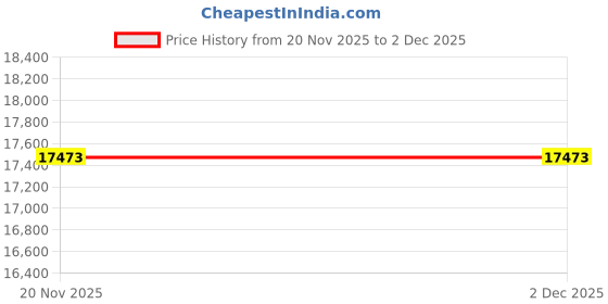flipkart.com techelite India's #1 Flourmill Machine with 10-12 Kg/Hr Output, 0.40 Paisa/Kg (Flour Cost) Flourmill techelite Price History Graph from 20 Nov 2025 to 2 Dec 2025