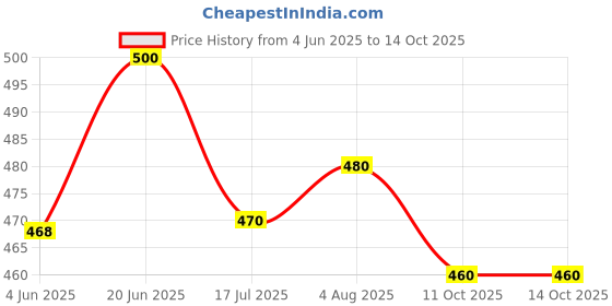 flipkart.com techfab Non Magnetic Non Magnetic Whiteboard 1.5X2 ft.With 1 Marker And 1 Non Magnetic Duster Whiteboards and Duster Combos techfab Price History Graph from 4 Jun 2025 to 13 Oct 2025