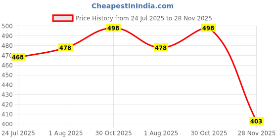 flipkart.com techfab Regular Melamine Whiteboard 1.5X2 ft. One Side White Marker and Back Side Chalk Board Surface Whiteboards techfab Price History Graph from 24 Jul 2025 to 28 Nov 2025