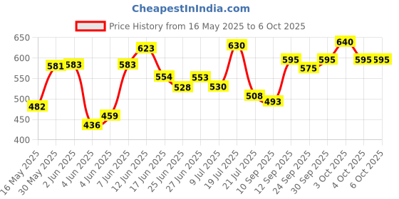 flipkart.com techfab Regular Regular Whiteboard 2X2 ft. One Side White Marker and Back Side Chalk Board Surface Whiteboards techfab Price History Graph from 16 May 2025 to 5 Oct 2025