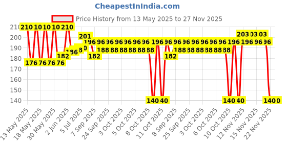 flipkart.com Techfil LCD Writing Pad 8.5"inch for Kids and Adult(Black,Pink,Blue) LEDWTBK OFFLINE Touchpad Price History Graph from 13 May 2025 to 27 Nov 2025