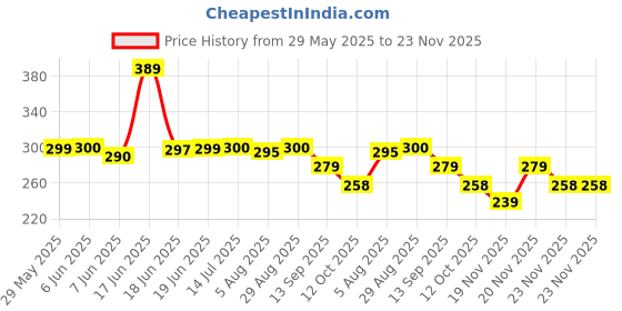 flipkart.com techfire 500v2 Neckband hi-bass Wireless Bluetooth headphone Bluetooth Headset techfire Price History Graph from 29 May 2025 to 23 Nov 2025