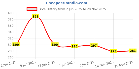 flipkart.com techfire BoomBuds TWS Earbuds with 100 HRS Playtime,(50ms Low Latency), Bluetooth Bluetooth Headset techfire Price History Graph from 2 Jun 2025 to 18 Nov 2025