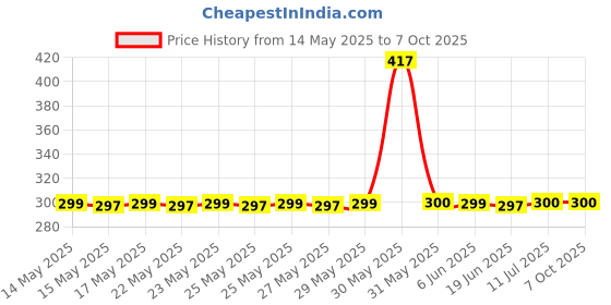 flipkart.com techfire BoomBuds TWS Earbuds with 100 HRS Playtime,(50ms Low Latency), Bluetooth v5.3 Bluetooth Headset techfire Price History Graph from 14 May 2025 to 6 Oct 2025