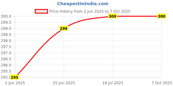 flipkart.com techfire Buds WirelesNeo with Type-C Fast Charge & Bass Boost+ earbuds Bluetooth Headset techfire Price History Graph from 2 Jun 2025 to 7 Oct 2025