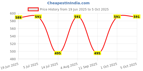 flipkart.com techfire Bullets 121 with Beast Mode(40ms Low Latency),RGB LEDs & 40 Hours Playback Bluetooth Headset techfire Price History Graph from 19 Jun 2025 to 5 Oct 2025