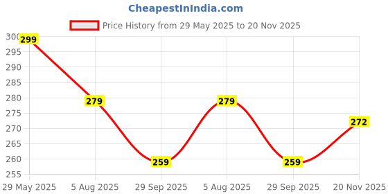 flipkart.com techfire Rotating LED Light,LED Rotating Bulb Light Lamp for Party/Home/Diwali Decoration Night Lamp techfire Price History Graph from 29 May 2025 to 20 Nov 2025
