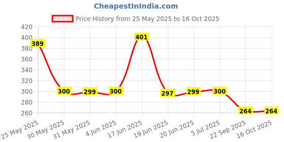 flipkart.com techfire T60 Bullets Wireless Z Bass Edition Neckband headphone with 40 hr playtime Bluetooth Headset techfire Price History Graph from 25 May 2025 to 16 Oct 2025