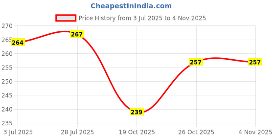 flipkart.com Techfit Full Body Laptop Skin Fits Size Upto 15.6 Inches - Anime Cartoon One Piece Self Adhesive Vinyl Laptop Decal 15.6 Price History Graph from 3 Jul 2025 to 2 Nov 2025