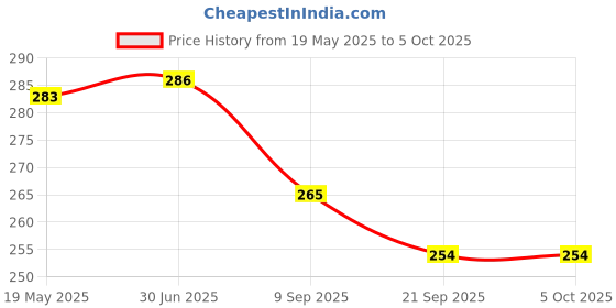 flipkart.com Techfit Full Body Laptop Skin with Screen Guard and Key Guard - 3D Space Scene Combo Set Price History Graph from 19 May 2025 to 5 Oct 2025