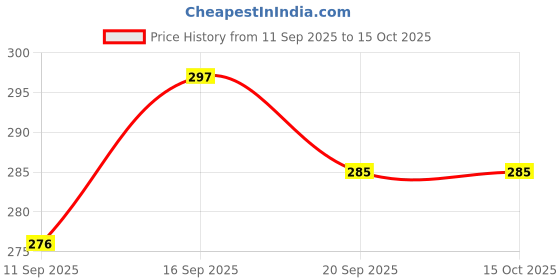 flipkart.com Techfit Full Body Laptop Skin with Screen Guard and Key Guard - Anime Sticker Bomb Combo Set Price History Graph from 11 Sep 2025 to 15 Oct 2025