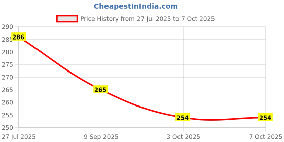 flipkart.com Techfit Full Body Laptop Skin with Screen Guard and Key Guard Blue Red Shaded Cloud Art Combo Set Price History Graph from 27 Jul 2025 to 7 Oct 2025
