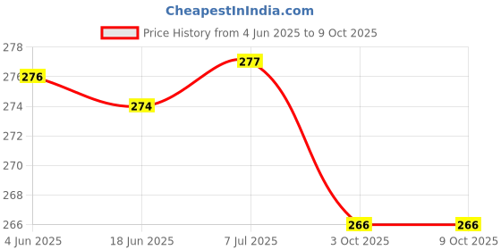 flipkart.com Techfit Full Body Laptop Skin with Screen Guard and Key Guard - Drift Sticker Bomb BW Combo Set Price History Graph from 4 Jun 2025 to 9 Oct 2025