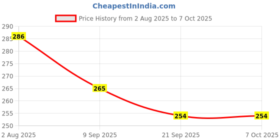 flipkart.com Techfit Full Body Laptop Skin with Screen Guard and Key Guard Hand Drawn Retro Branding Combo Set Price History Graph from 2 Aug 2025 to 6 Oct 2025