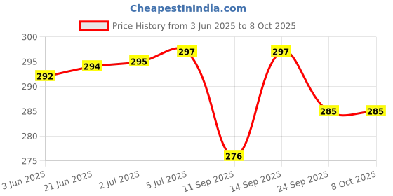 flipkart.com Techfit Full Body Laptop Skin with Screen Guard and Key Guard - HP Purple Glow Lines Combo Set Price History Graph from 3 Jun 2025 to 8 Oct 2025