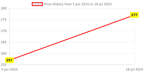 flipkart.com Techfit Full Body Laptop Skin with Screen Guard and Key Guard - Improve Your Potential Combo Set Price History Graph from 5 Jun 2025 to 16 Jul 2025
