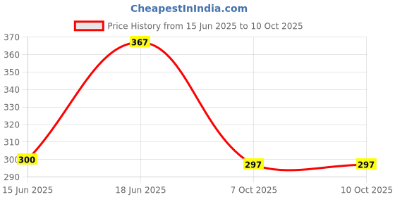 flipkart.com Techfit Full Body Laptop Skin with Screen Guard and Key Guard - Itachi Kingdom Combo Set Price History Graph from 15 Jun 2025 to 9 Oct 2025