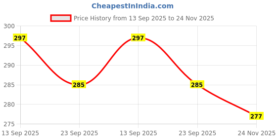 flipkart.com Techfit Full Body Laptop Skin with Screen Guard and Key Guard - Lava Black Stone Art Combo Set Price History Graph from 13 Sep 2025 to 24 Nov 2025