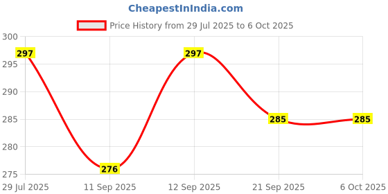 flipkart.com Techfit Full Body Laptop Skin with Screen Guard and Key Guard - Oops Sticker Bomb Combo Set Price History Graph from 29 Jul 2025 to 6 Oct 2025