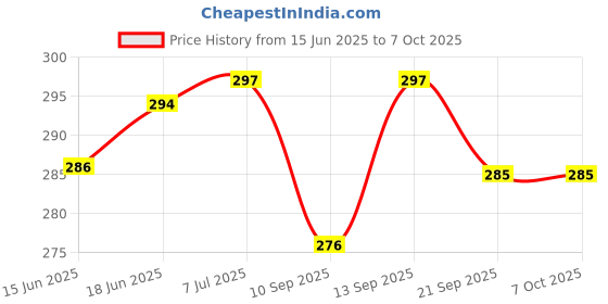 flipkart.com Techfit Full Body Laptop Skin with Screen Guard and Key Guard - Rock Back Beautiful Combo Set Price History Graph from 15 Jun 2025 to 7 Oct 2025