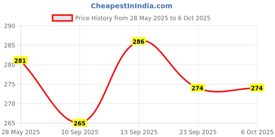 flipkart.com Techfit Full Body Laptop Skin with Screen Guard and Key Guard - Space Art Light Blue Combo Set Price History Graph from 28 May 2025 to 5 Oct 2025