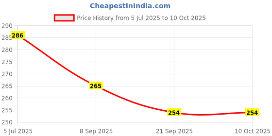 flipkart.com Techfit Full Body Laptop Skin with Screen Guard and Key Guard - True Fighter Stay Strong Combo Set Price History Graph from 5 Jul 2025 to 10 Oct 2025