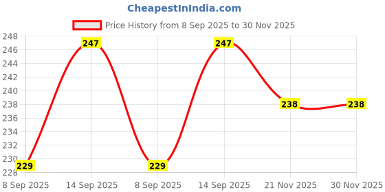 flipkart.com Techfit HD Printed 3D Series Full Panel Laptop Skin Sticker Vinyl Fits Size Upto 15 inches No Residue, Bubble Free Vinyl Laptop Decal 15.6 - Hp Circle Logo on 3D White Bars Golden Edge Stretched Vinyl Laptop Decal 15.6 Price History Graph from 8 Sep 2025 to 30 Nov 2025