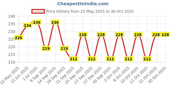 flipkart.com Techfit HD Printed Easy to Install Full Panel Laptop Skin/Sticker/Stretchable Vinyl/Cover for all Size Laptops upto 15.6 inch No Residue, Bubble Free - Calm Love Vinyl Laptop Decal 15.6 Price History Graph from 22 May 2025 to 29 Oct 2025