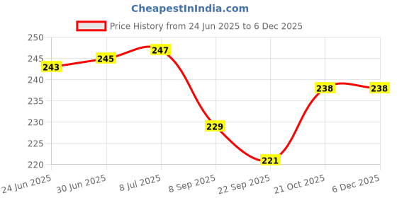 flipkart.com Techfit HD Printed Easy to Install Full Panel Laptop Skin/Sticker/Stretchable Vinyl/Cover for all Size Laptops upto 15.6 inch No Residue, Bubble Free - Death Note Typography Self Adhesive Vinyl Laptop Decal 15.6 Price History Graph from 24 Jun 2025 to 5 Dec 2025