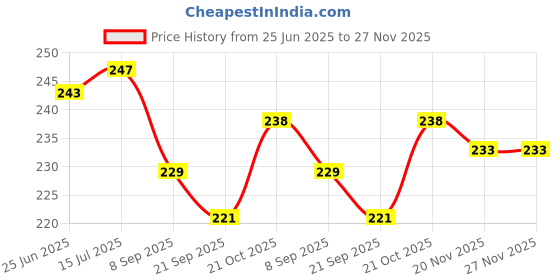 flipkart.com Techfit HD Printed Easy to Install Full Panel Laptop Skin/Sticker/Stretchable Vinyl/Cover for all Size Laptops upto 15.6 inch No Residue, Bubble Free - Dell Golden Embossed Pyramid Self Adhesive Vinyl Laptop Decal 15.6 Price History Graph from 25 Jun 2025 to 26 Nov 2025