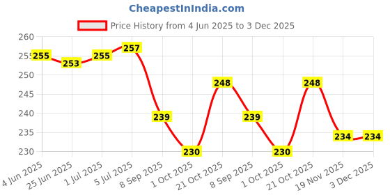 flipkart.com Techfit HD Printed Easy to Install Full Panel Laptop Skin/Sticker/Stretchable Vinyl/Cover for all Size Laptops upto 15.6 inch No Residue, Bubble Free - Find The Fighter In You Self Adhesive Vinyl Laptop Decal 15.6 Price History Graph from 4 Jun 2025 to 3 Dec 2025