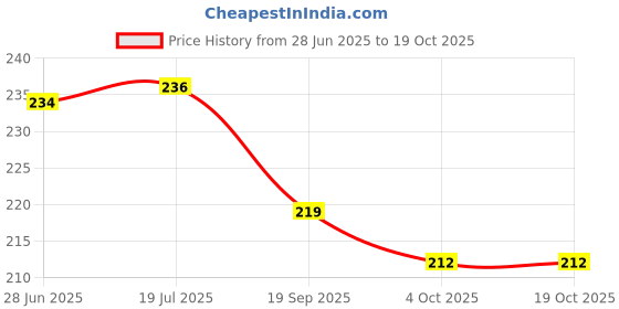 flipkart.com Techfit HD Printed Easy to Install Full Panel Laptop Skin/Sticker/Stretchable Vinyl/Cover for all Size Laptops upto 15.6 inch No Residue, Bubble Free - Hacker Anonymous Evil Self Adhesive Vinyl Laptop Decal 15.6 Price History Graph from 28 Jun 2025 to 18 Oct 2025
