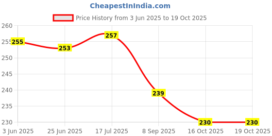 flipkart.com Techfit HD Printed Easy to Install Full Panel Laptop Skin/Sticker/Stretchable Vinyl/Cover for all Size Laptops upto 15.6 inch No Residue, Bubble Free - Hacker Anonymous Neon Face Line Bars Self Adhesive Vinyl Laptop Decal 15.6 Price History Graph from 3 Jun 2025 to 18 Oct 2025