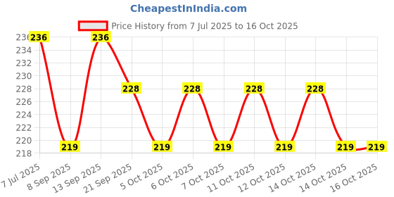flipkart.com Techfit HD Printed Easy to Install Full Panel Laptop Skin/Sticker/Stretchable Vinyl/Cover for all Size Laptops upto 15.6 inch No Residue, Bubble Free - Hacker Anonymous Red Spot Face Self Adhesive Vinyl Laptop Decal 15.6 Price History Graph from 7 Jul 2025 to 14 Oct 2025