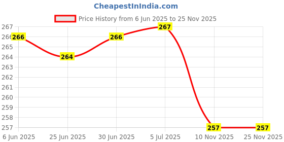 flipkart.com Techfit HD Printed Easy to Install Full Panel Laptop Skin/Sticker/Stretchable Vinyl/Cover for all Size Laptops upto 15.6 inch No Residue, Bubble Free - Hare Krishna Feather Art Vinyl Laptop Decal 15.6 Price History Graph from 6 Jun 2025 to 25 Nov 2025