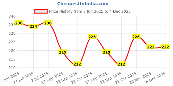 flipkart.com Techfit HD Printed Easy to Install Full Panel Laptop Skin/Sticker/Stretchable Vinyl/Cover for all Size Laptops upto 15.6 inch No Residue, Bubble Free - Left Right Blue Brain Self Adhesive Vinyl Laptop Decal 15.6 Price History Graph from 7 Jun 2025 to 4 Dec 2025